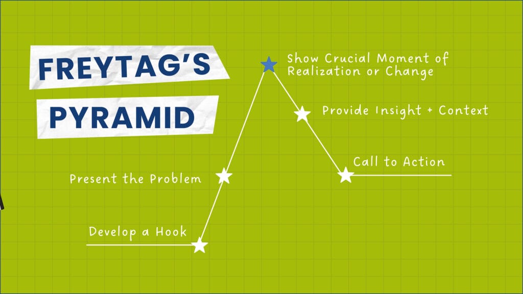Freytag’s Pyramid graphic showing hook, problem, insight, and call to action.